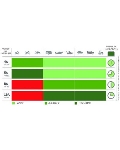 Punjač i uređaj za podršku Defa - SmartCharge, 10A, 12V, 230V  - 5